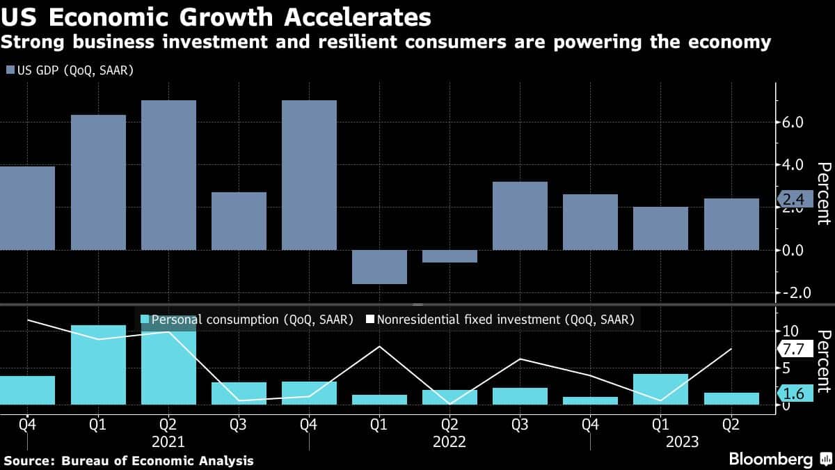 A graph showing US economic growth and personal consumption over the last three years