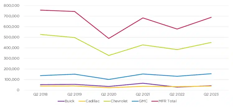 cox auto chart gm sales Q2 2023