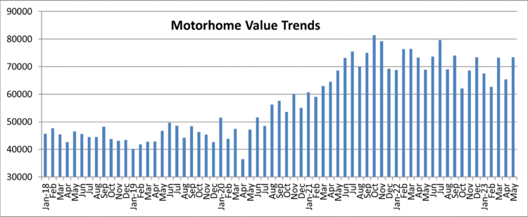 The average selling price was $73,393, up $8,027 (12.3%) from the previous month.