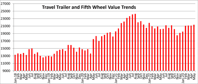 The average selling price was $21,362, up $232 (1.1%) from the previous month.