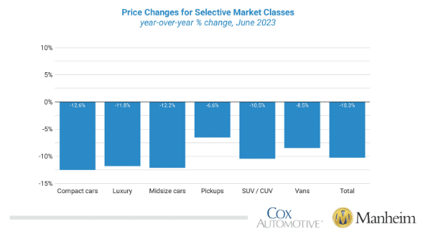 Source: Cox Automotive