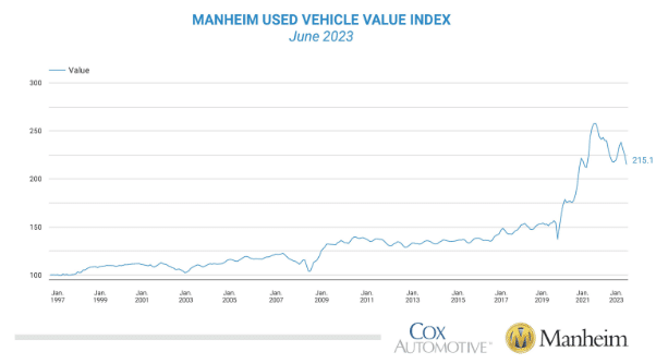 Manheim used vehicle value index