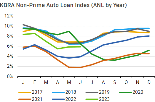 nonprime losses june 2023 chart