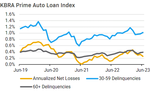 prime auto abs index june 2023 chart