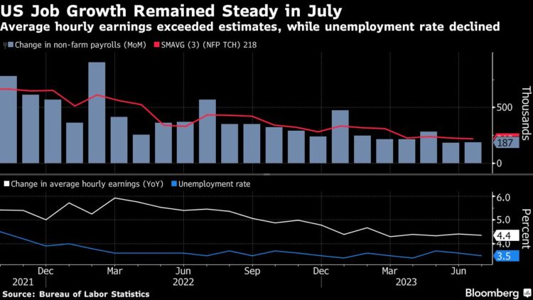 A chart showing US job growth over the last two years across various metrics