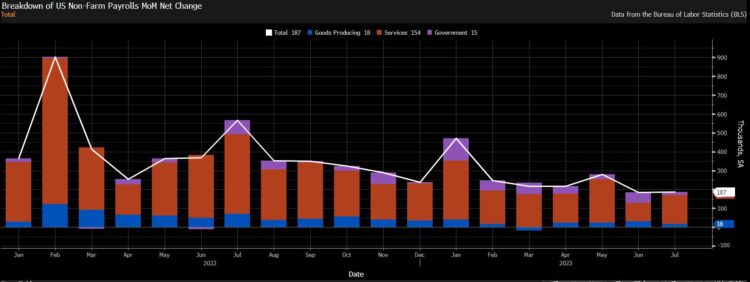A graph charting month over month change in non-farm payrolls over the last year