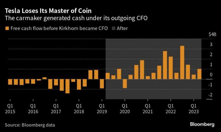 A chart showing Tesla's free cash flow both before and after Kirkhorn became the CFO