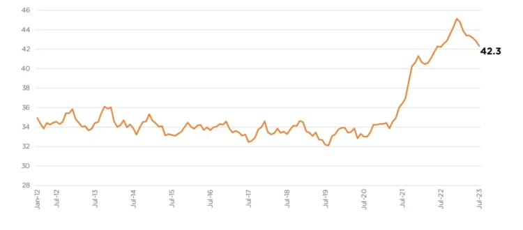 vehicle affordability index july 2023