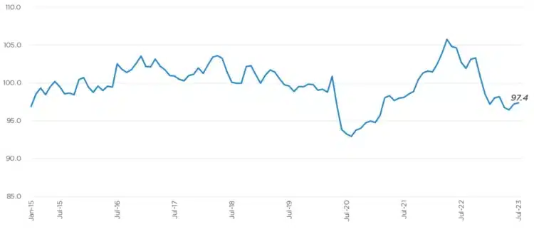 DEALERTRACK CREDIT AVAILABILITY INDEX July 2023