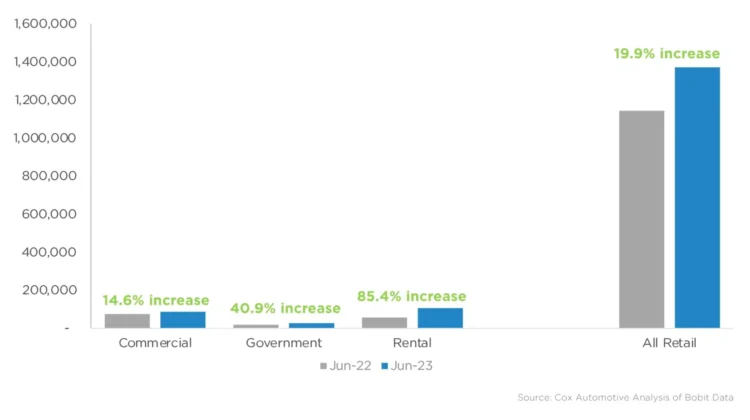 june 2023 fleet sales cox auto chart