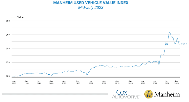 Courtesy of Cox Automotive