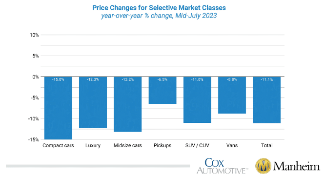 Chart showing by segment year over year value changes in July