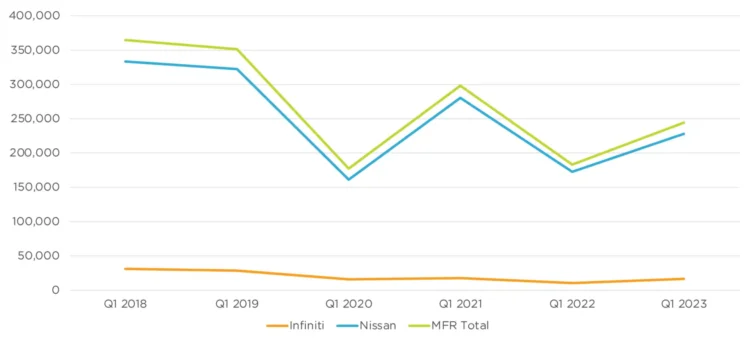 nissan Q1 FY 2023 sales line chart