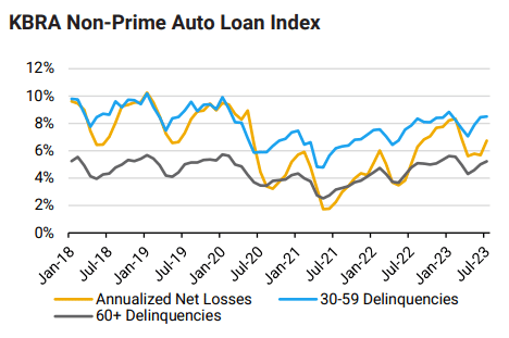 nonprime auto abs index july 2023