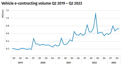 Chart depicting the trend of e-contracting