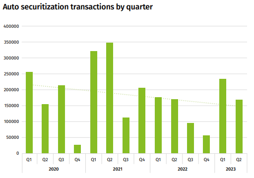 Chart showing the trend in digital contracts securitized