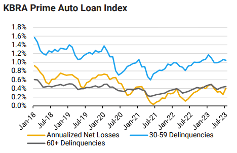 prime auto abs index july 2023