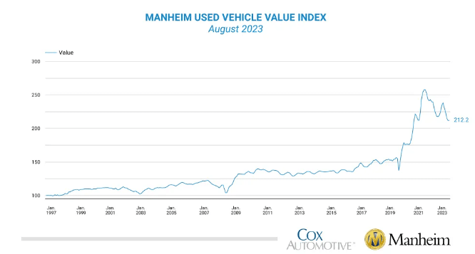 Courtesy of Cox Automotive