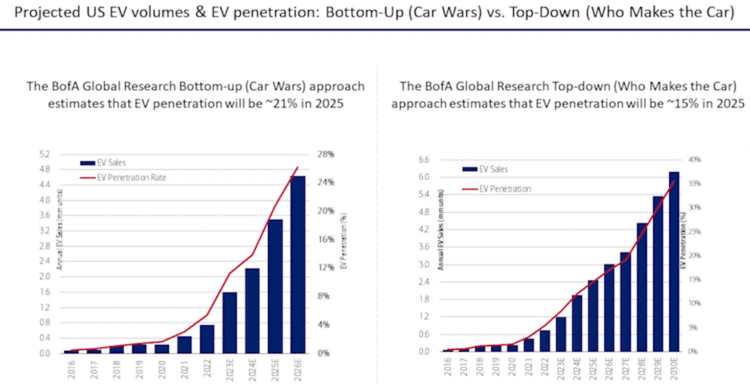 bank of america ev penetration forecasts