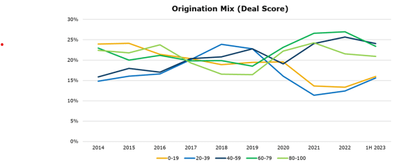 carvana originations deal mix as of 1H 2023 chart