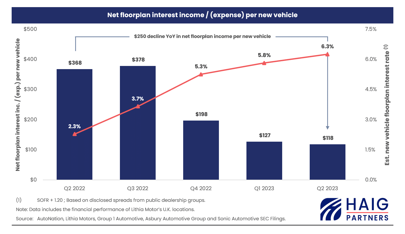 Haig partners Q2 2023 Net floorplan chart (002) Auto Finance News