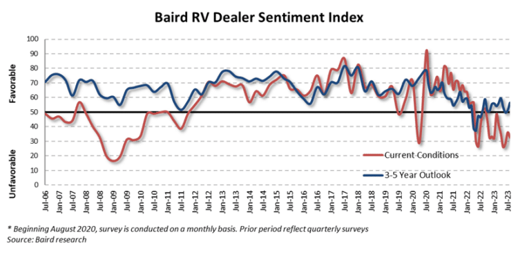 Baird RV Dealer Sentiment Index