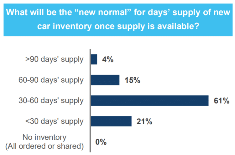 OEM survey kerrigan chart supply levels