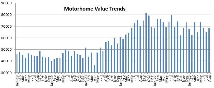 Chart depicting the change in RV values