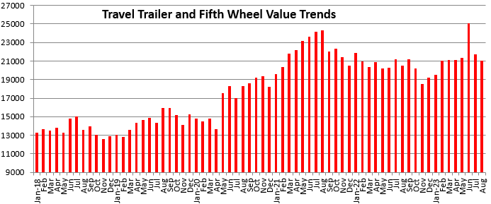Chart depicting the change in towable values