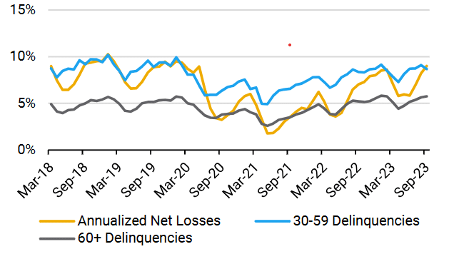 nonprime auto loan index sept 2023