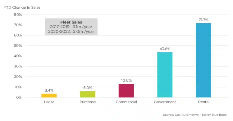 YTD fleet sales chart sept 2023