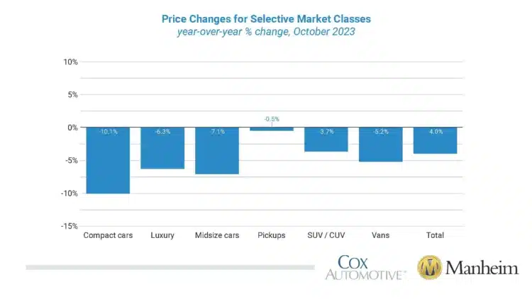 price changes used vehicles november