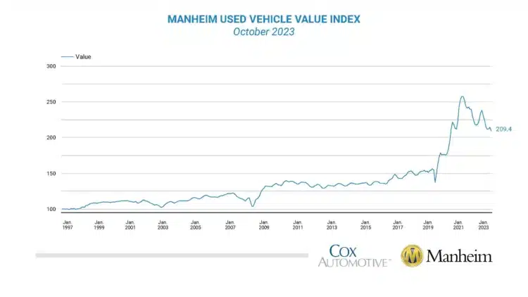 manheim used vehicle index november
