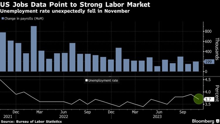 labor market data chart november 2023
