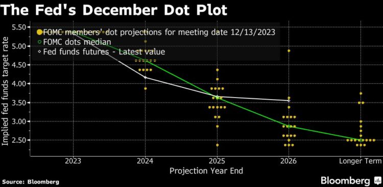 Chart projecting the Fed rate movement through 2027