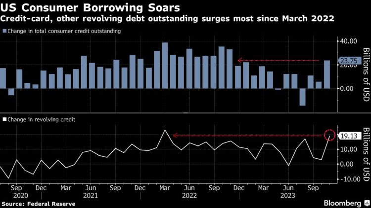 Chart depicting US consumer borrowing