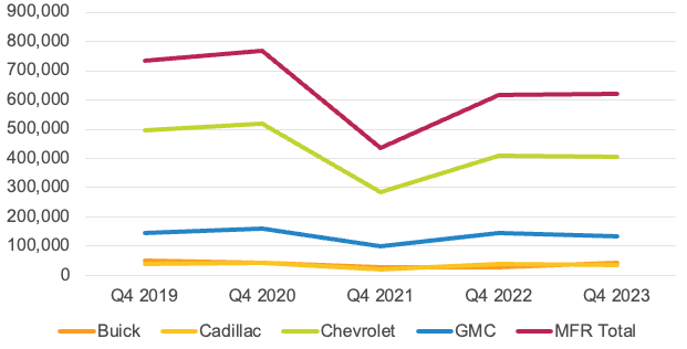 GM U.S. sales performance for Q4 2023