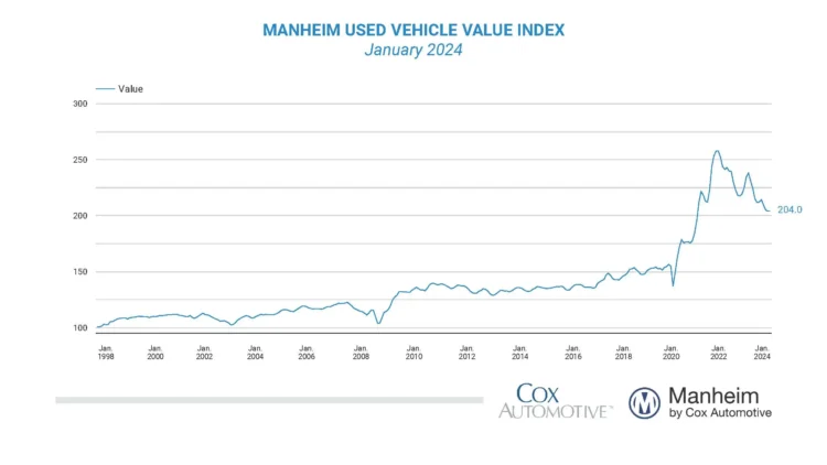 manheim used vehicle value index jan 2024
