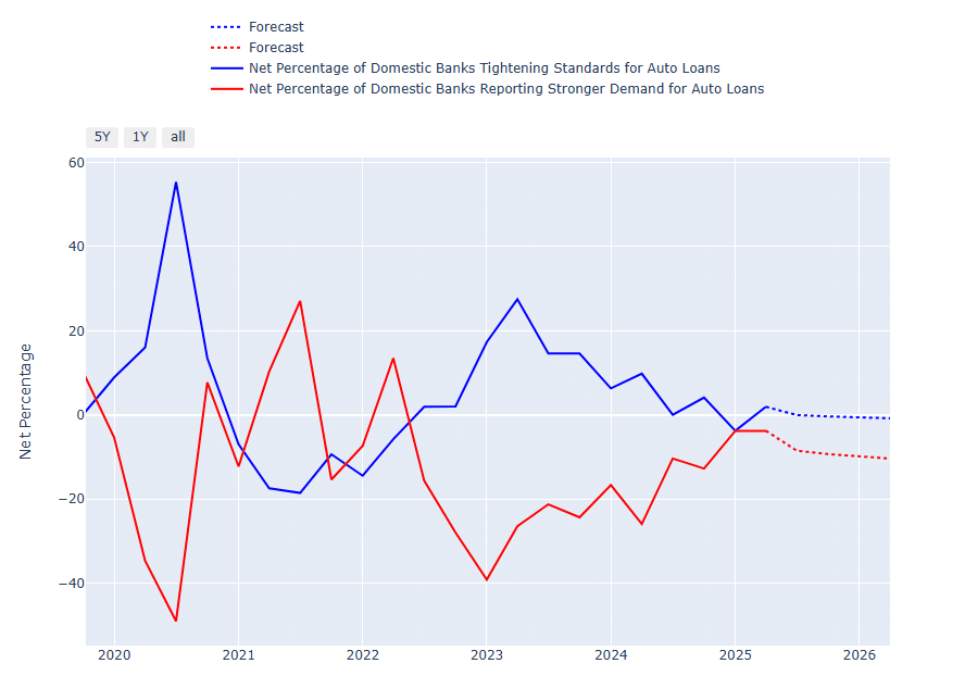 Credit Demand, Availability and Forecasts