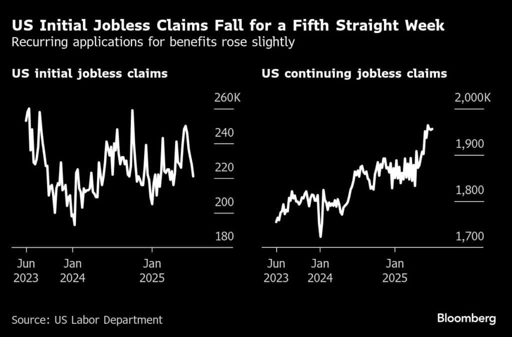 US Initial Jobless Claims Fall for a Fifth Straight Week | Recurring applications for benefits rose slightly